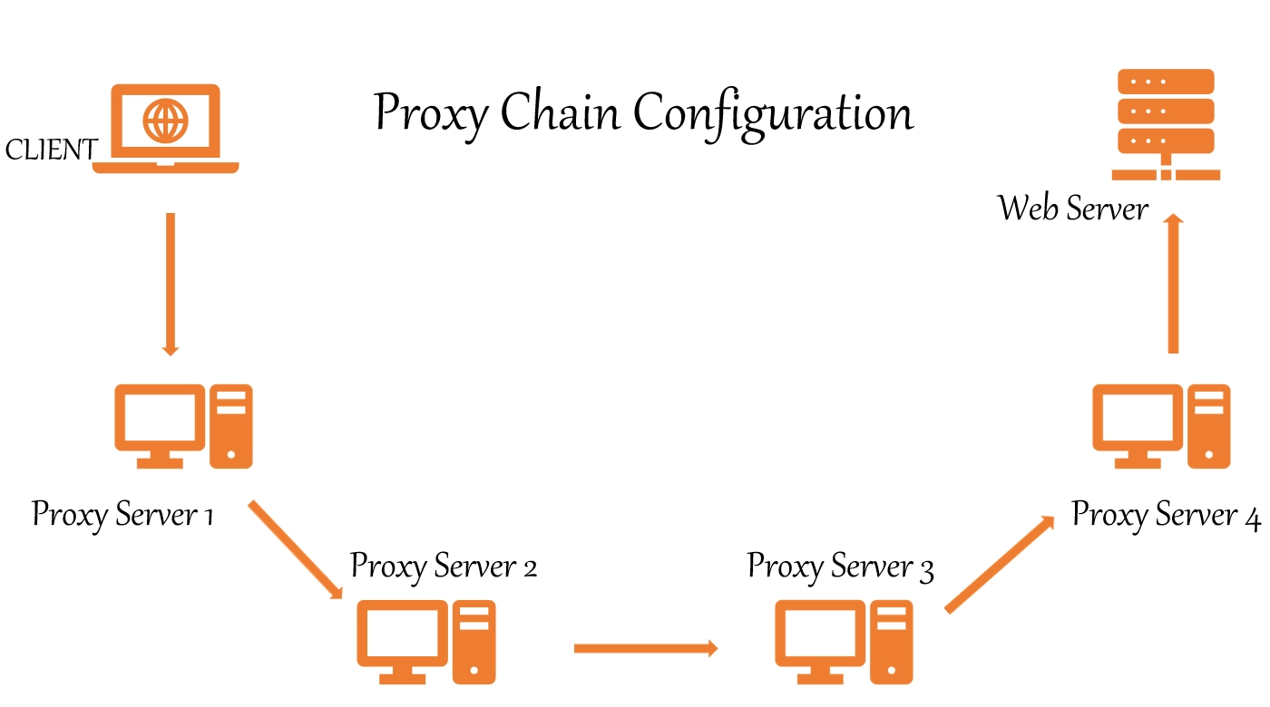 Que significa ajuste de proxy