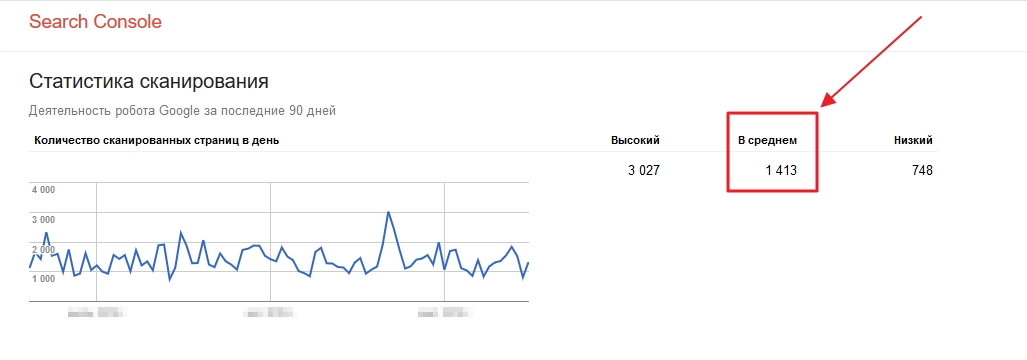 Статистика сканирования краулингового бюджета