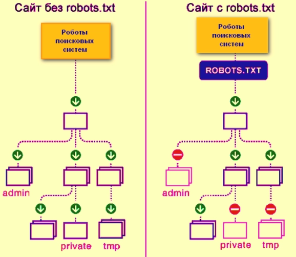 Сканирование сайта без файла robots.txt и с ним