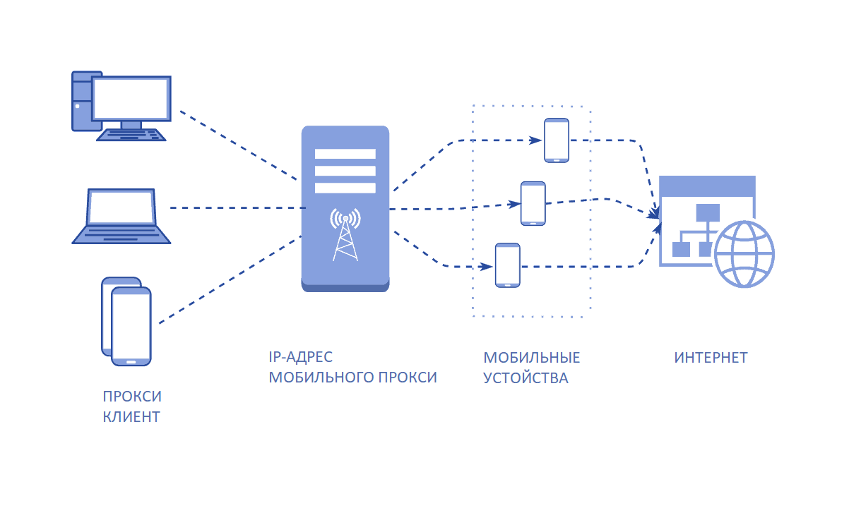 Top proxies. Мобильные прокси. Прокси сервер схема. Мобильная прокси ферма. Приватные мобильные прокси.