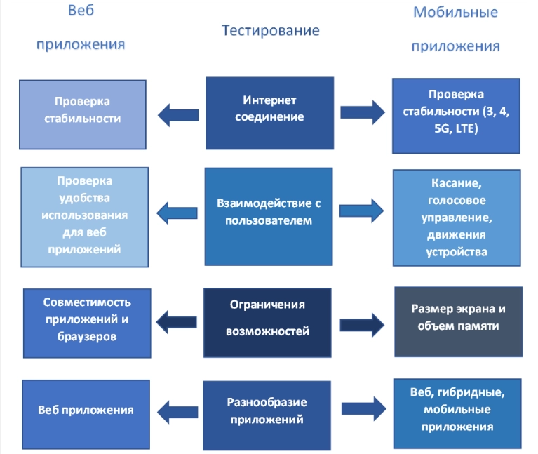 Отличие между мобильными и веб-приложениями