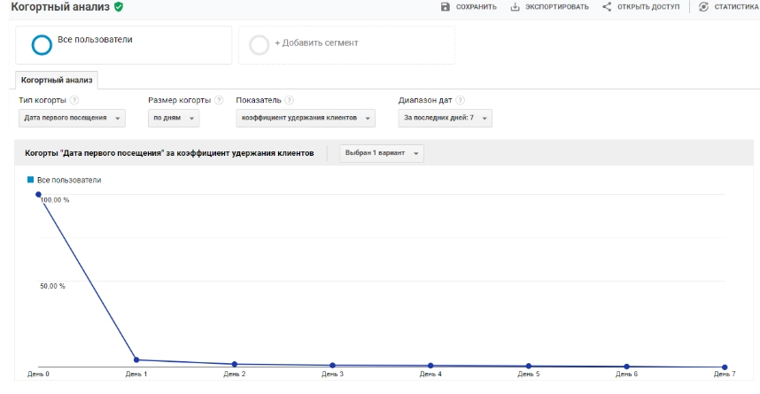 Google Analytics отчет Когортный анализ