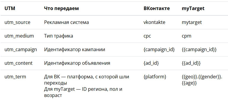 UTM structure for targeted advertising