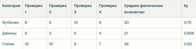 Расчет Ку для разных категорий товаров по базовой формуле