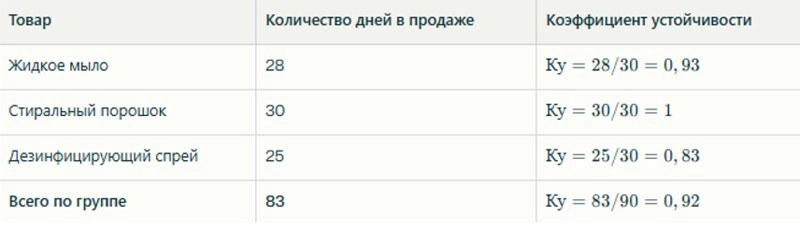 Расчет Ку по отдельным товарам