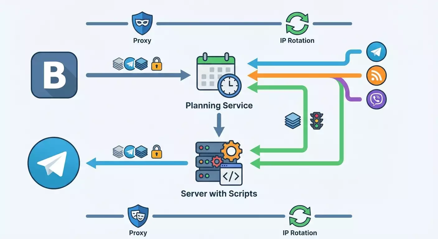 Автоматизация публикаций в VK и Telegram: пошаговая инструкция с прокси для агентств